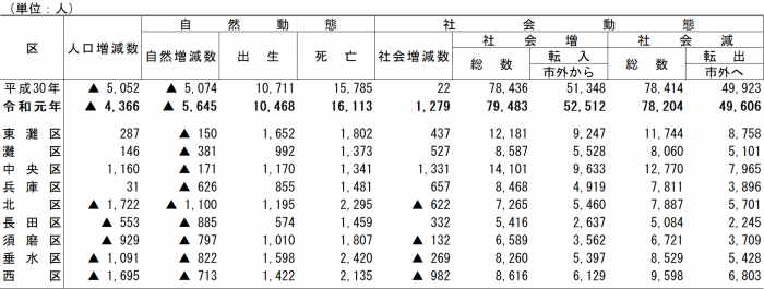 2020-03-10神戸市人口動態01