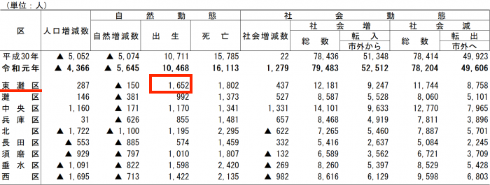2020-03-10神戸市人口動態02